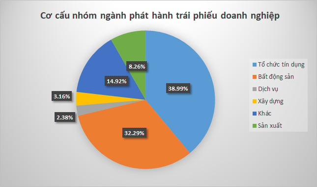 Cơ cấu nhóm ngành phát hành trái phiếu doanh nghiệp. Ảnh: HNX