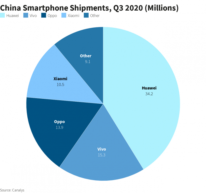 Số máy điện thoại các hãng sản xuất điện thoại Trung Quốc sản xuất trong quý 3 năm nay. Ảnh: Reuters