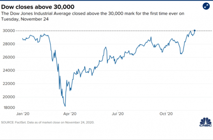 Chỉ số Dow Jones tăng vọt trong phiên giao dịch hôm nay. Ảnh: CNBC