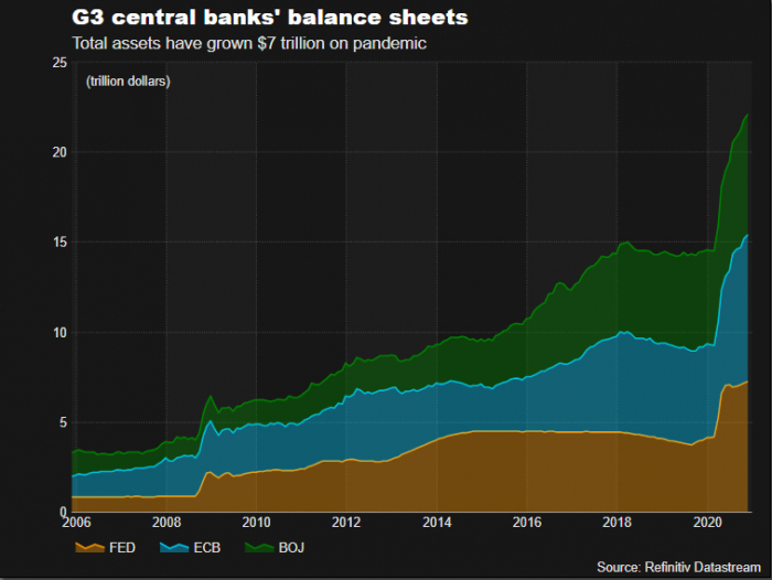 Tài sản 3 ngân hàng Trung ương Mỹ, Nhật và châu Âu đã tăng lên 7.000 tỉ USD trong đại dịch. Ảnh: Refinitiv
