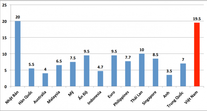 Tỷ lệ tiền mặt trong lưu thông/GDP của Việt Nam và các quốc gia (%, 2018). Ảnh: CEIC, ADB.