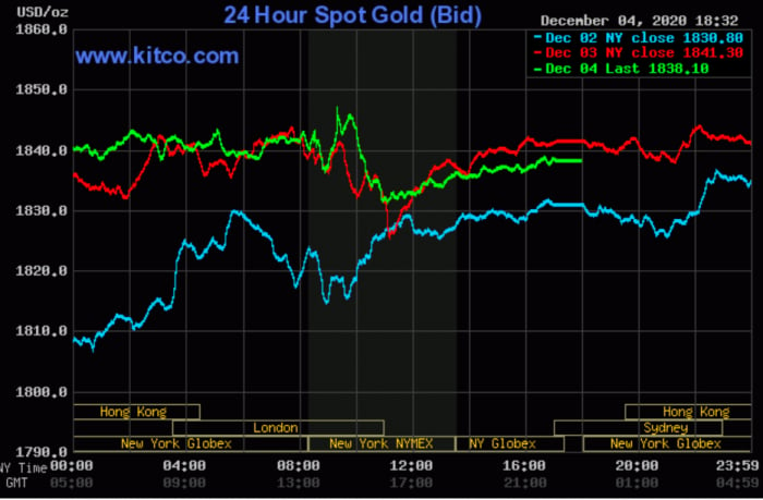 Thị trường vàng 24 giờ qua trên thị trường thế giới. Ảnh: Kitco