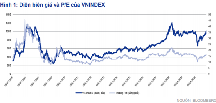 Diễn biến giá và P/E của VN-Index. Ảnh: Bloomberg