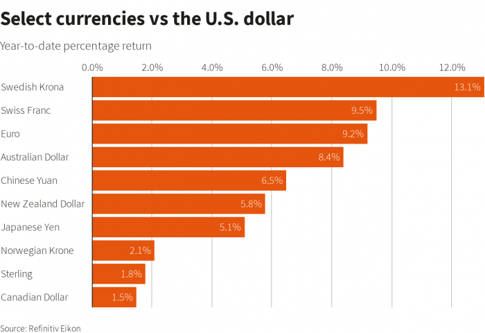 Biến động tỉ giá của các ngoại tệ chính so với USD trong năm nay. Ảnh: Reuters