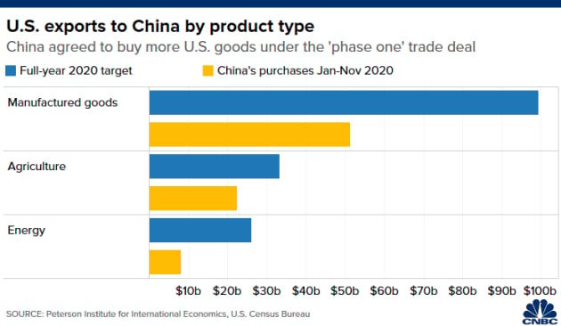 Tỉ lệ hoàn thành cam kết theo mặt hàng của Trung Quốc. Ảnh: CNBC