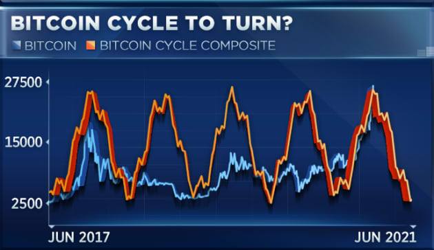 Chu kỳ biến đổi giá của bitcoin, theo dự đoán giá sẽ đi xuống năm 2021. Ảnh: CNBC