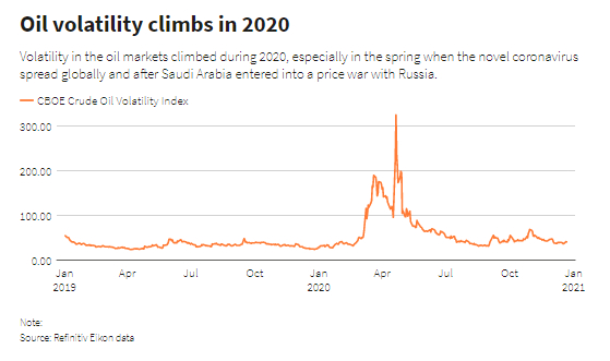 Chỉ số biến động giá dầu tăng mạnh trong năm 2020. Ảnh: Reuters