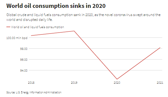 Nhu cầu tiêu thụ dầu thô giảm mạnh trong năm 2020. Ảnh: Reuters