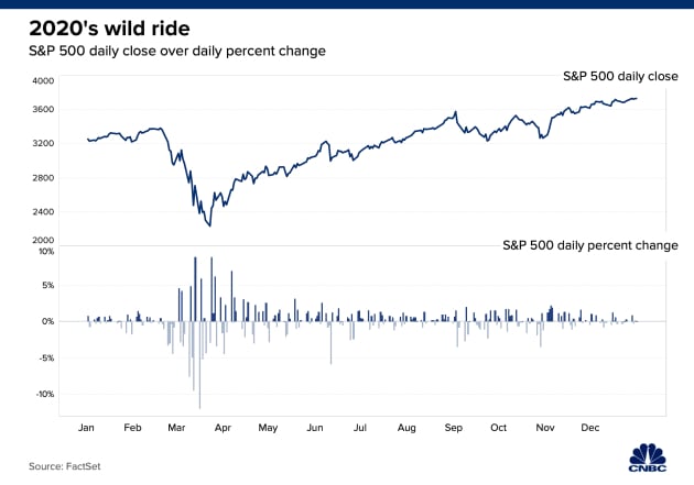 Chỉ số S&P 500 đóng cửa theo ngày cao hơn mức trung bình. Ảnh: CNBC