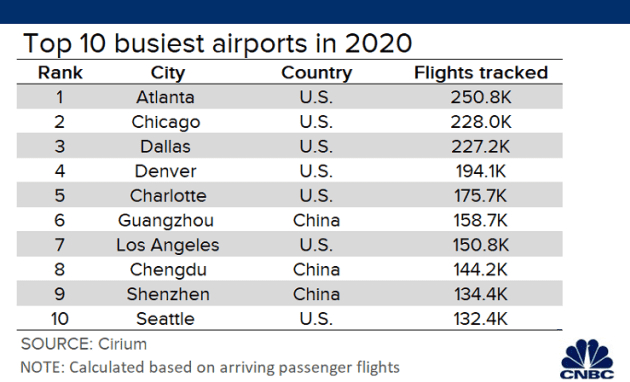 10 sân bay bận rộn nhất thế giới. Ảnh: CNBC