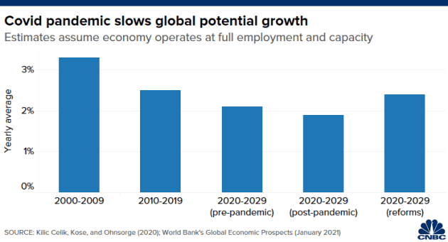 WB dự báo các kịch bản tăng trưởng kinh tế thế giới trong một thập kỷ tới. Ảnh: CNBC