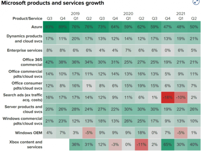 Biểu đồ tăng trưởng sản phẩm và dịch vụ của Microsoft. Ảnh: CNBC