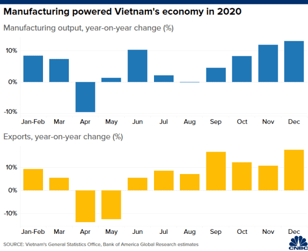 Lần đầu tiên lĩnh vực sản xuất và xuất khẩu của Việt Nam tăng trưởng. Ảnh: CNBC