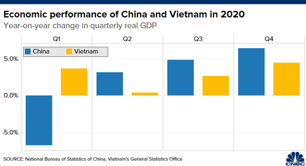 So sánh tăng trưởng GDP Việt Nam và Trung Quốc năm 2020. Ảnh: CNBC