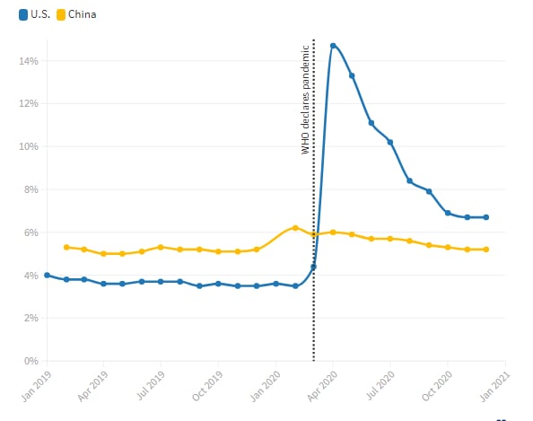 Ảnh hưởng của Covid-19 tại Mỹ và Trung Quốc, bảng tỉ lệ thất nghiệp của hai quốc gia. Ảnh: CNBC
