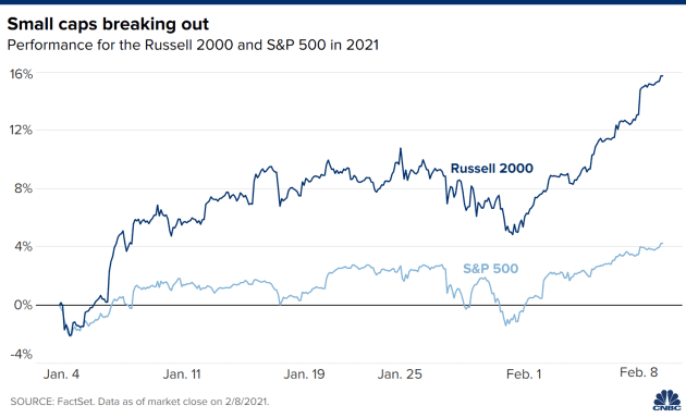 Đà tăng của chỉ số Russell 2000 so với chỉ số S&P 500. Ảnh: CNBC