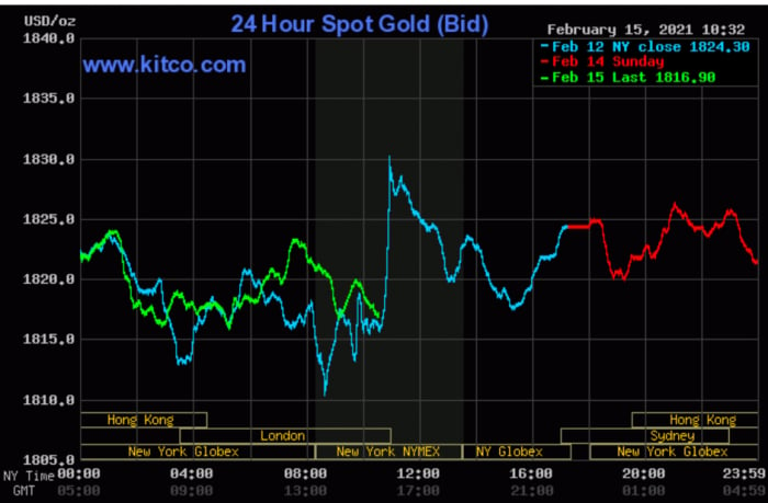 Diễn biến giá vàng trong 3 phiên gần nhất tính đến ngày 15/2. Ảnh: Kitco
