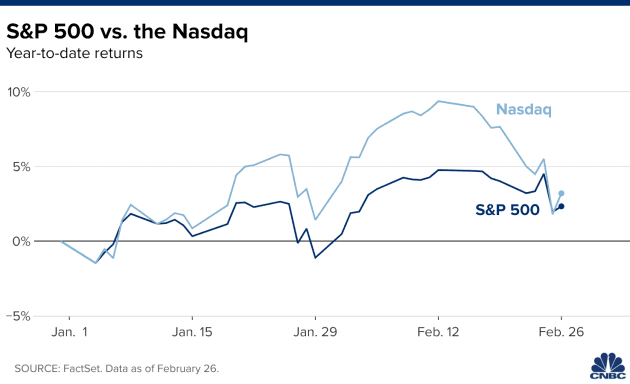 Biểu đồ chỉ số S&P 500 so với Nasdaq kể từ đầu năm tới nay. Ảnh: CNBC