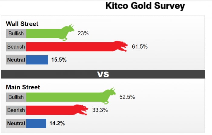 Phần lớn các chuyên gia được hỏi đều cho rằng vàng giảm tiếp, tuy nhiên các nhà đầu tư nhỏ lẻ lại cho ý kiến ngược lại. Ảnh: Kitco