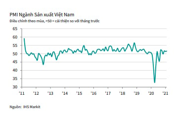 PMI khu vực sản xuất của Việt Nam cải thiện hơn trong tháng 2. Ảnh: IHS Markit