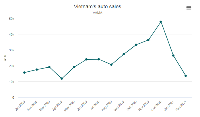 Doanh số xe hơi Việt Nam theo tháng. Ảnh: VAMA