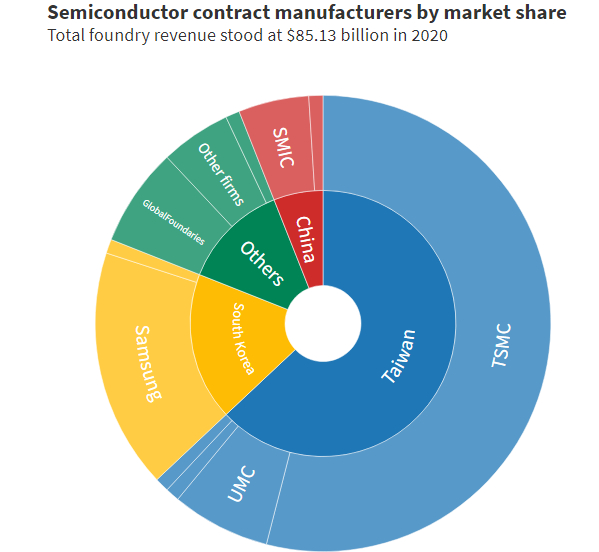 Thị phần của các hãng sản xuất chip toàn cầu năm 2020 với 85,13 tỉ USD