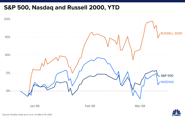 Biến động của các chỉ số S&P 500, Nasdaq và Russell 2000 kể từ đầu năm tới nay. Ảnh: CNBC