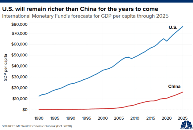 Dự báo tăng trưởng GDP của Trung Quốc và Mỹ cho đến năm 2025 của IMF. Ảnh: CNBC