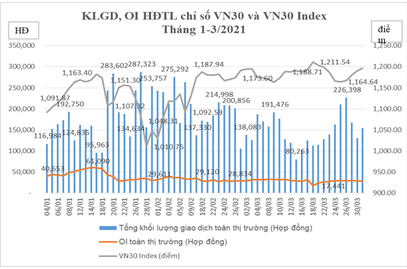 Khối lượng giao dịch phái sinh trong tháng 3/2021. Ảnh: HNX