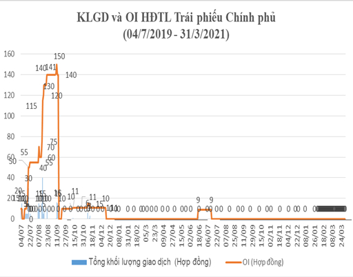 Giao dịch hợp đồng tương lai trái phiếu Chính phủ tháng 3/2021. Ảnh: HNX