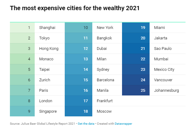 Top 25 thành phố đắt đỏ nhất thế giới đối với giới siêu giàu. Ảnh: CNBC