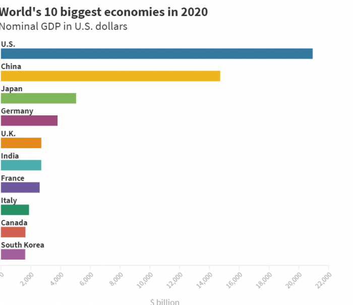 10 nền kinh tế lớn nhất thế giới năm 2020. Ảnh: CNBC