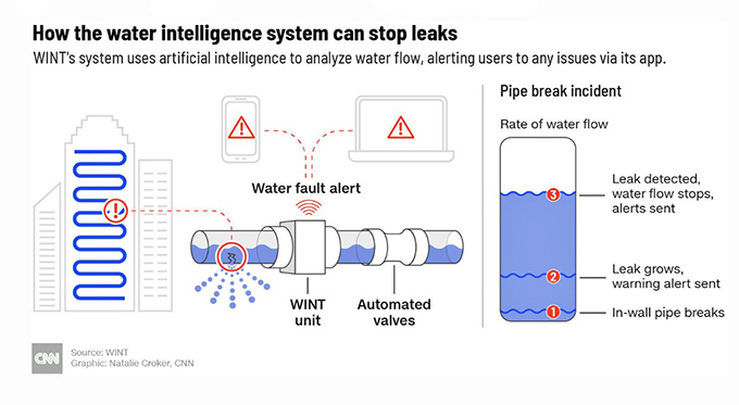 Thiết bị tích hợp AI vào các hệ thống đường ống có sẵn để nắm được lưu lượng nước bình thường, phát hiện sự cố rò rỉ.