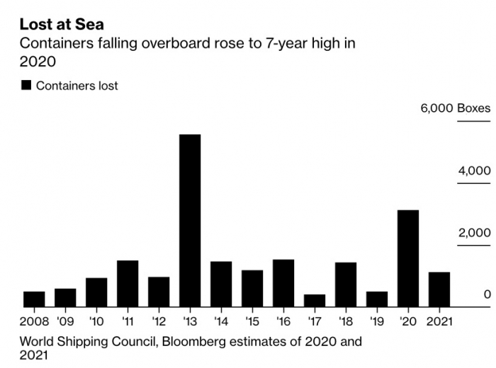 Số lượng container rơi xuống biển trong 7 năm qua. Nguồn: Bloomberg.