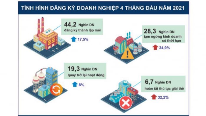 Đăng ký kinh doanh 4 tháng đầu năm 2021