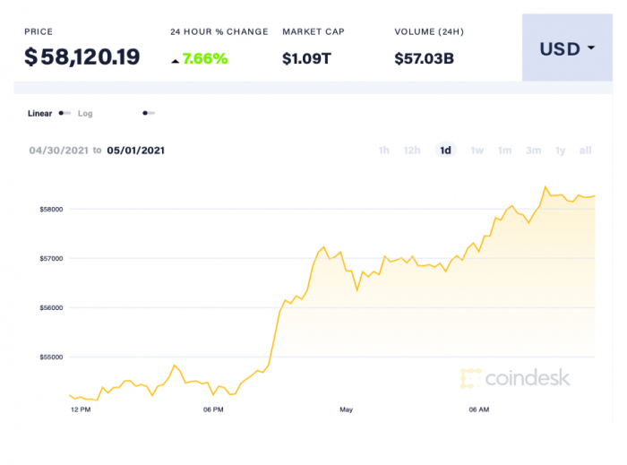 Giá Bitcoin lấy lại mốc 58.000 USD/đồng hôm 1/5. Ảnh: Coin Desk.