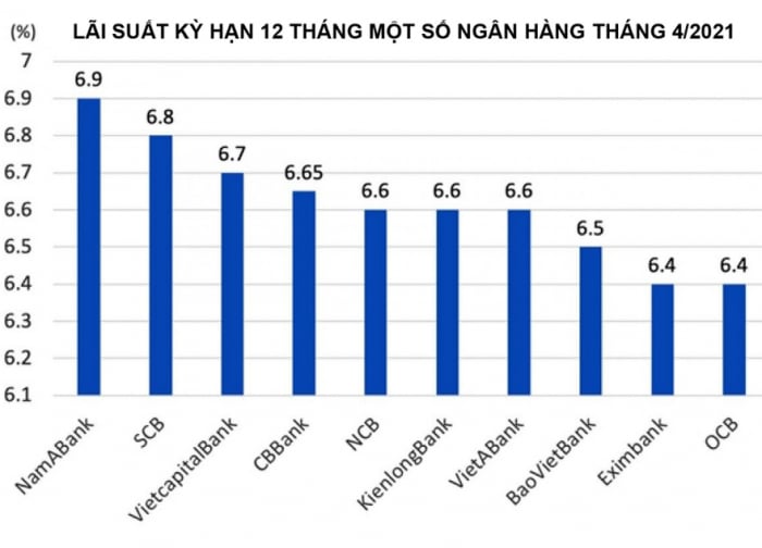 Lãi suất huy động vẫn ở mức thấp.