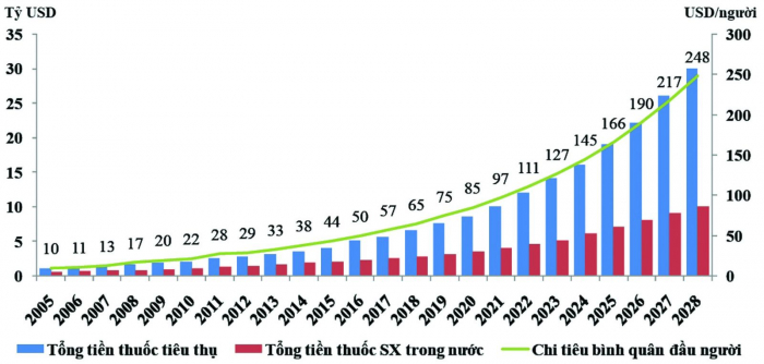 Tăng trưởng tổng giá trị tiêu thụ thuốc và chi tiêu bình quân đầu người cho dược phẩm tại Việt Nam. Nguồn: FPTS