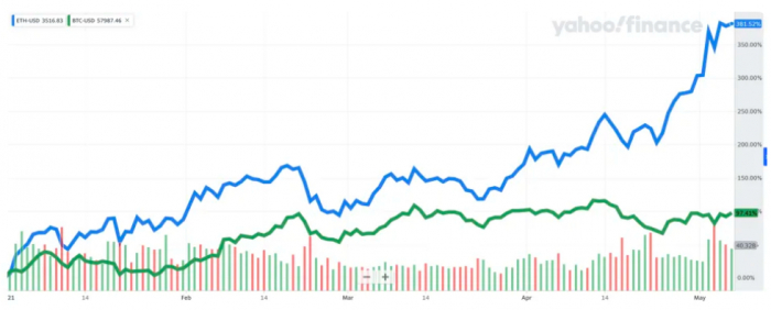 Biến động giá của Ethereum và bitcoin. Ảnh: Finance