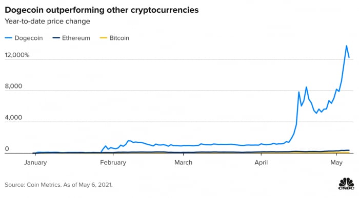 Biến động giá của bitcoin, ethereum và dogecoin từ đầu năm đến nay. Ảnh: CNBC