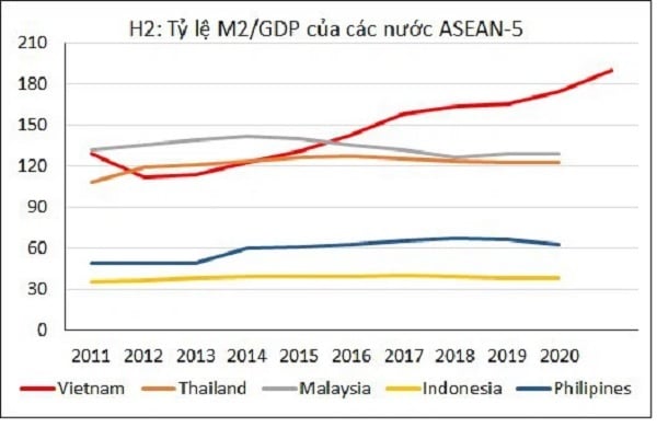 Việt Nam đang có tỷ lệ M2/ GDP cao hơn hẳn các quốc gia ASEAN-5. Ảnh: Biểu đồ TS. Phạm Thế Anh