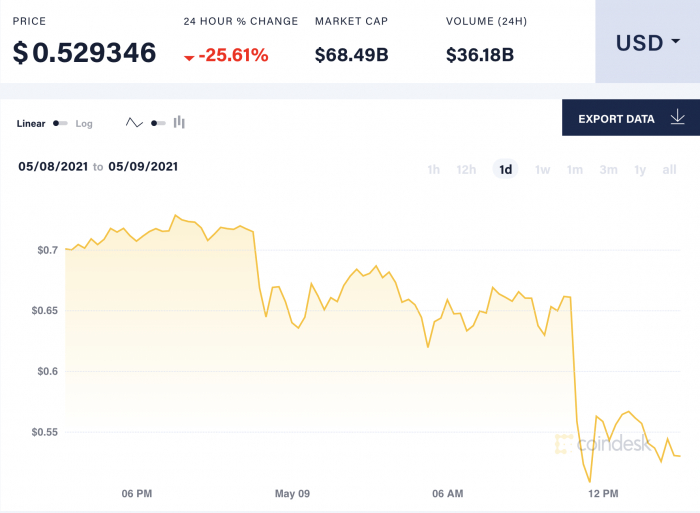 Giá Dogecoin giảm mạnh từ mức đỉnh 0,728 USD. Ảnh: CoinDesk.