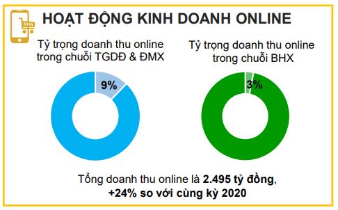 Tỷ trọng doanh thu online của MWG trong quý 1/2021.