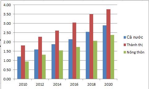 Chi tiêu bình quân người/tháng (Đơn vị: triệu đồng)