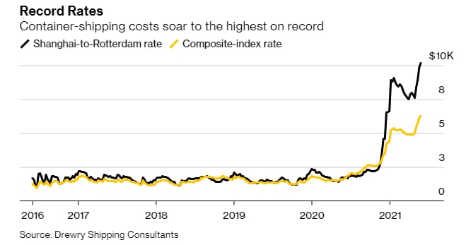 Giá thuê container từ Thượng Hải đến Rotterdam đã vượt qua 10.000 USD. Ảnh: Bloomberg