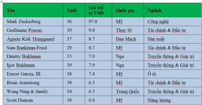 Top 10 các tỷ phú thế hệ Millennials, tính đến năm 2021. Nguồn: Visual Capitalist