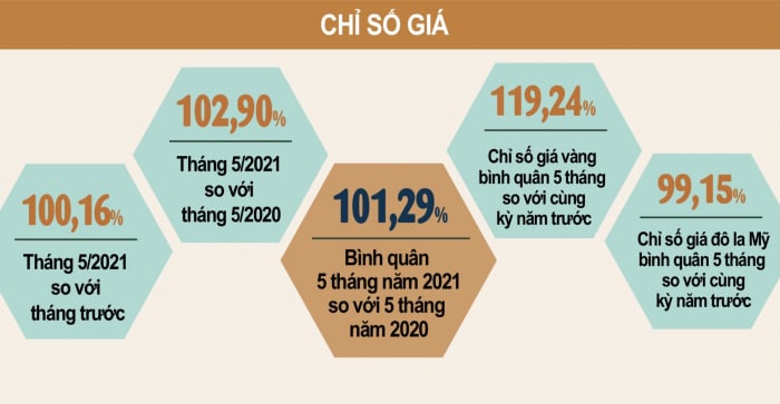 Chỉ số CPI tháng 5/2021. Ảnh: Tổng cục Thống kê