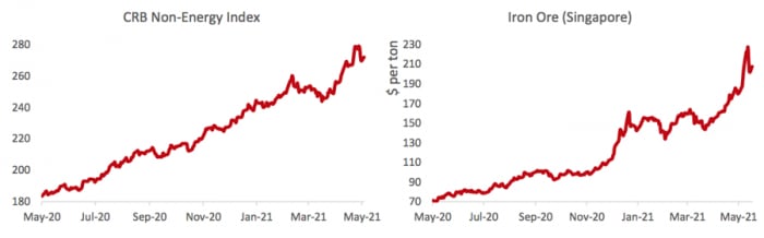 Giá hàng hoá phi năng lượng (hình trái) và Giá quặng thép (hình phải) đều tăng dựng đứng trong vòng 01 năm qua. Tính đến ngày 07/5/2021, giá quặng sắt giao dịch ở mức 210 USD/tấn - Nguồn: VinaCapital.