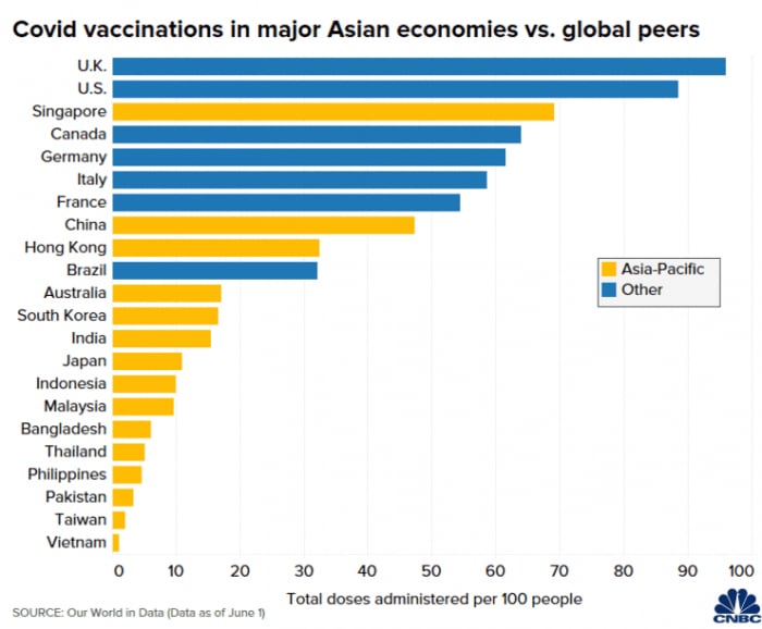 Tỷ lệ tiêm chủng ngừa Covid-19 trên 100 dân tại châu Á. Ảnh: CNBC