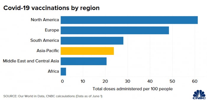 Tỷ lệ tiêm chủng vaccine ngừa Covid-19 trên 100 dân ở các khu vực trên thế giới. Ảnh: CNBC